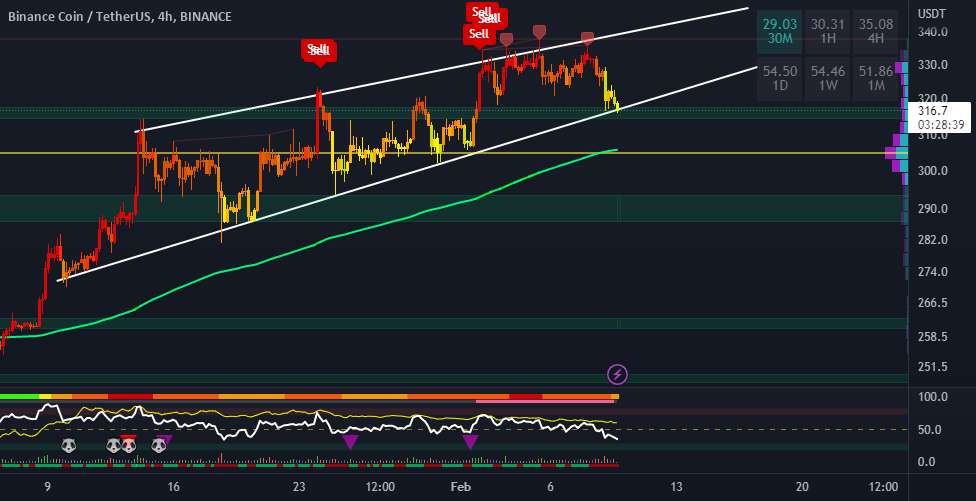  تحلیل بایننس کوین - BNB