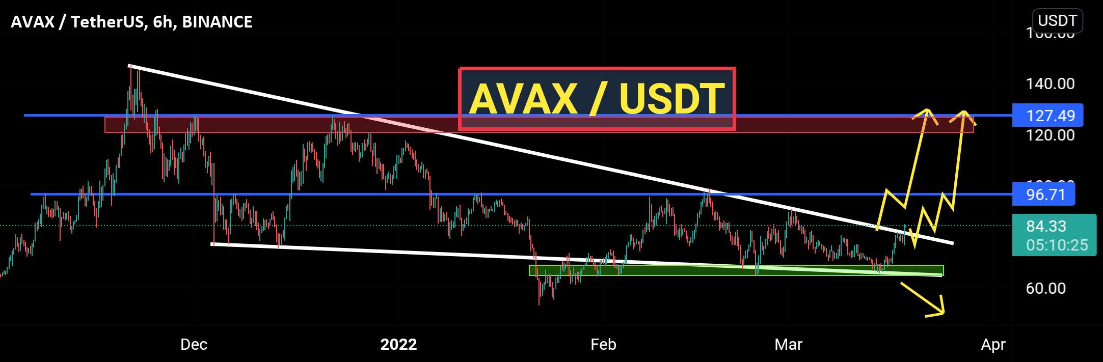  تحلیل آوالانچ - راه اندازی AVAXUSDT