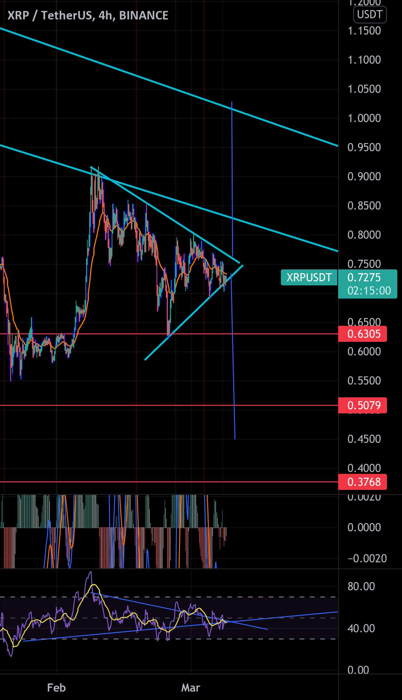 XRP/USDT - Binance