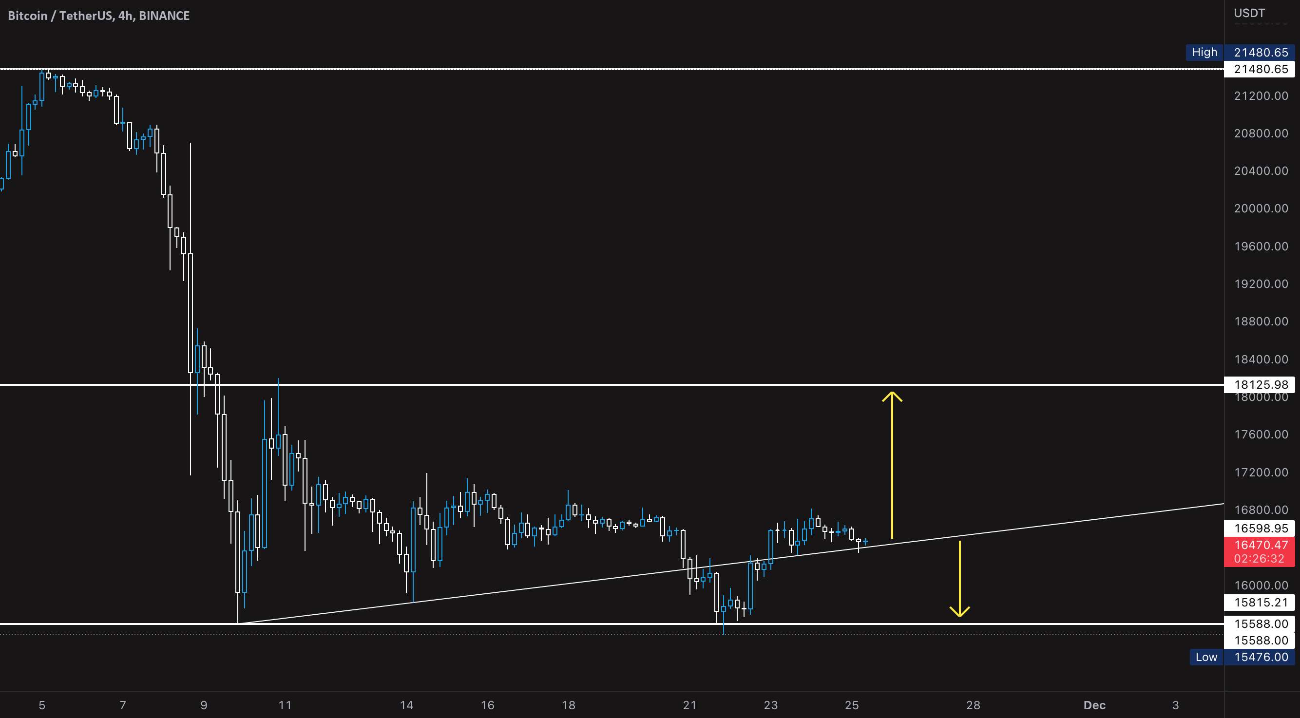 BTCUSD - طولانی تا 18K