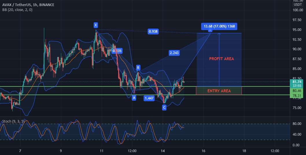  تحلیل آوالانچ - الگوی پروانه ای AVAX USDT