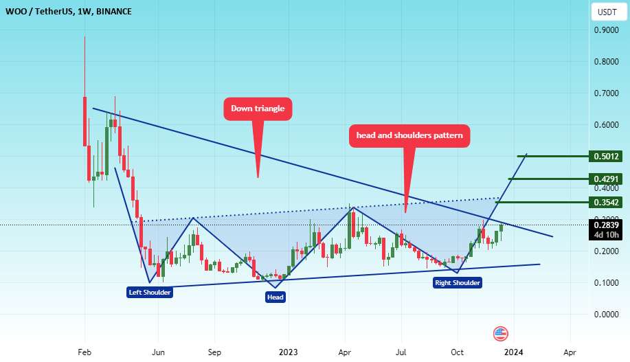  تحلیل وو ترید - #WOO/USDT