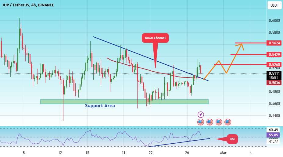  تحلیل Jupiter - #JUP/USDT