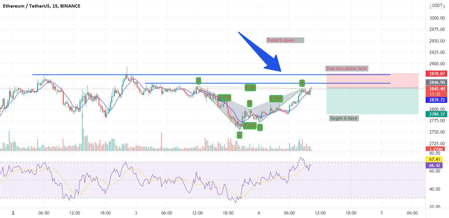  تحلیل اتریوم - زمان کوتاه کردن ETHUSD و BTCUSD