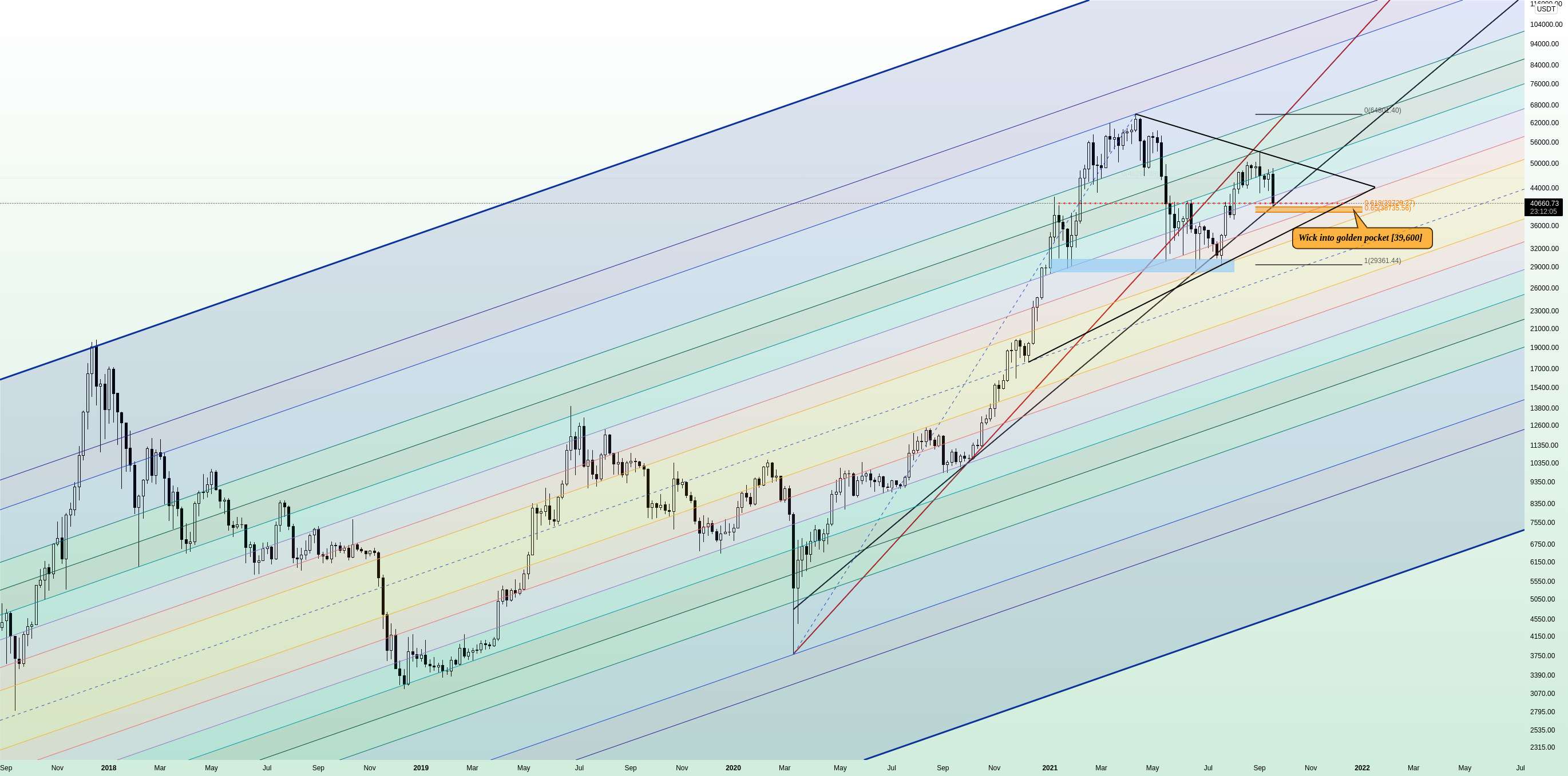 BTC - فعلا خنثی - BTC 5D - لمس خط روند بالا Bullflag