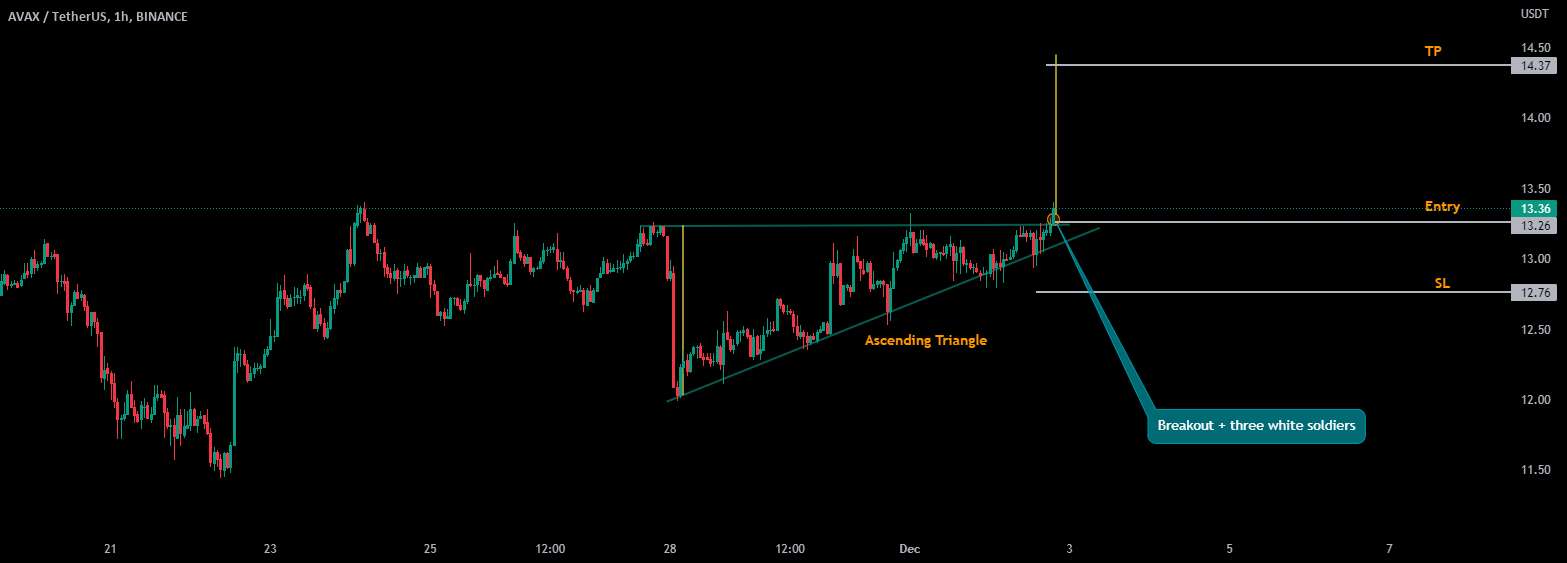  تحلیل آوالانچ - AVAXUSDT - موقعیت بلند - شکست مثلث صعودی