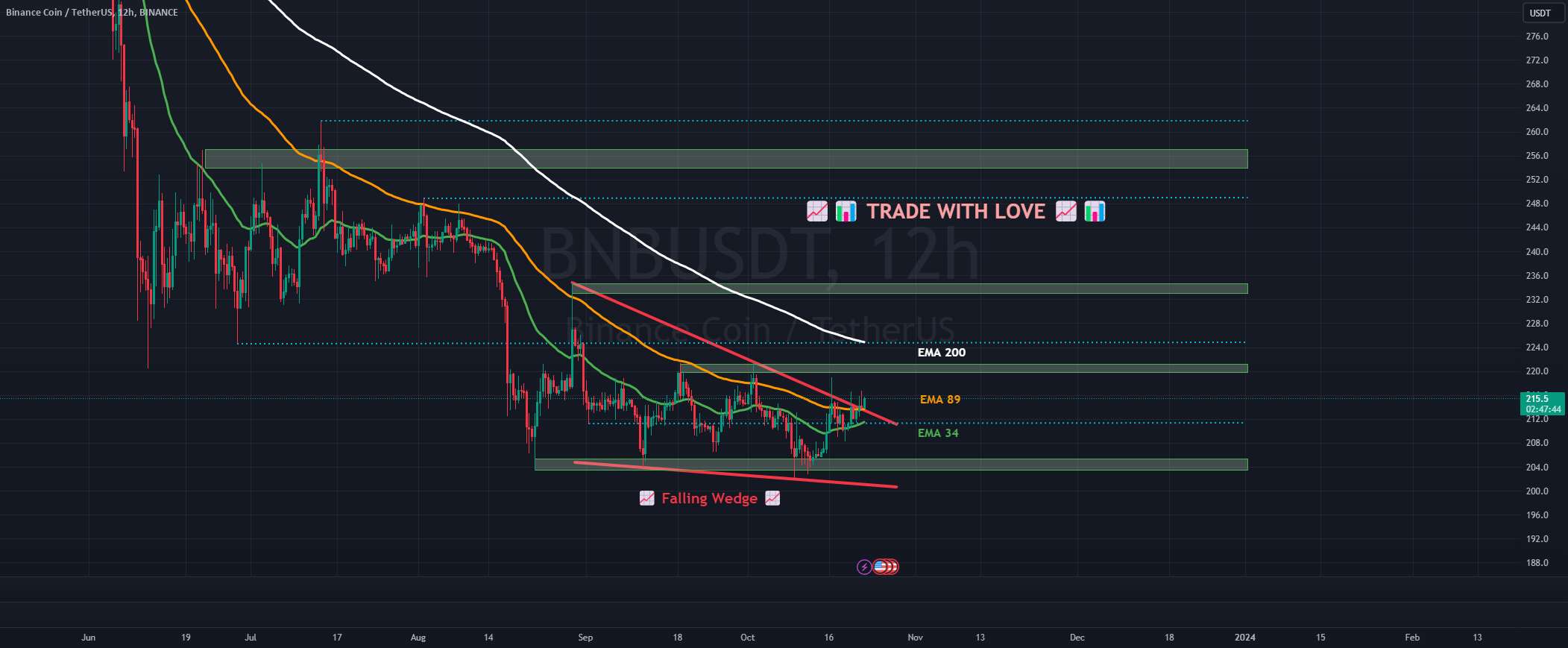 📈📊 #هشدار الگوی نمودار! 📈📊 📈 سقوط گوه 📈