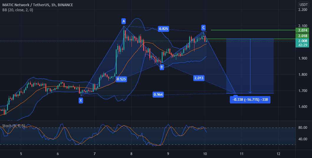 MATIC USDT - الگوی پروانه ای