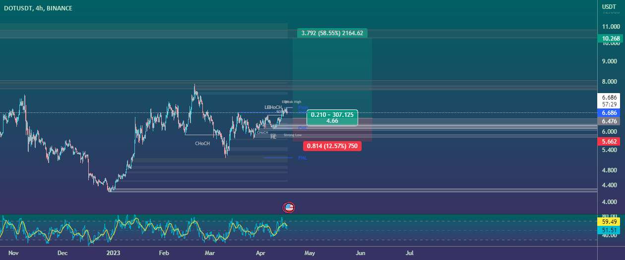 DOT/USDT