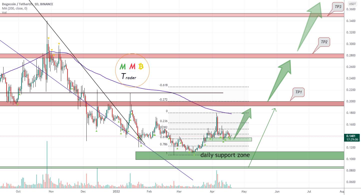 DOGEUSDT پتانسیل بالایی دارد و پمپ جلوتر است