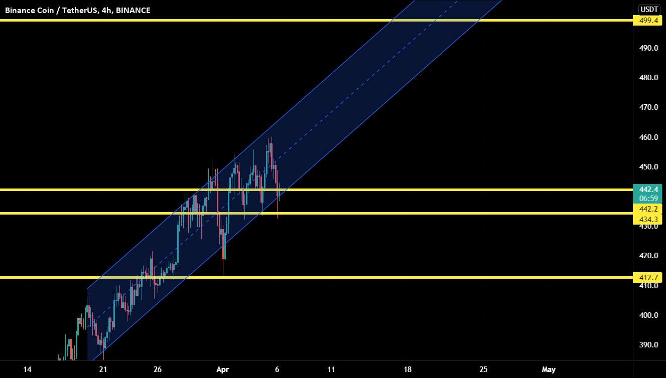  تحلیل بایننس کوین - BNB قرار است به 499 برسد!