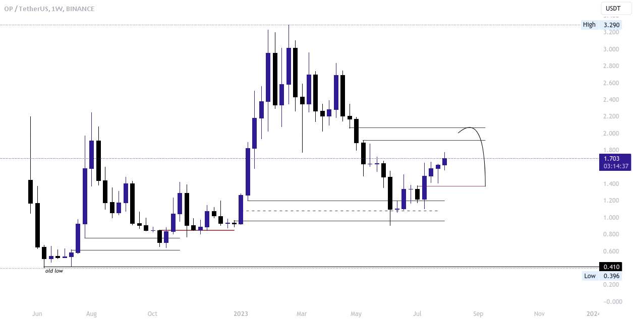  تحلیل Optimism - OP/USDT