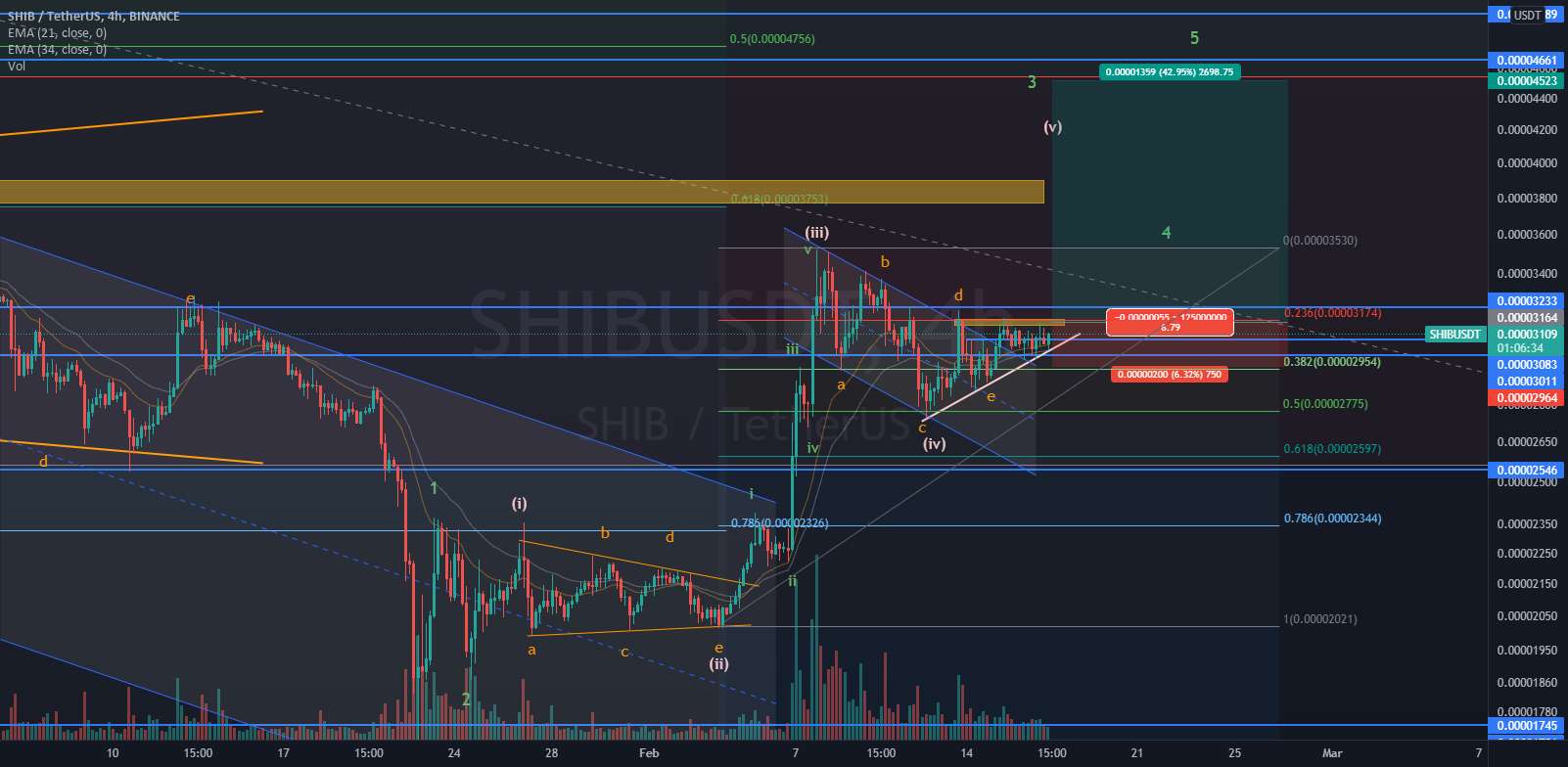  تحلیل شیبا - خرید SHIB/USDT (4H) در زمان شکست