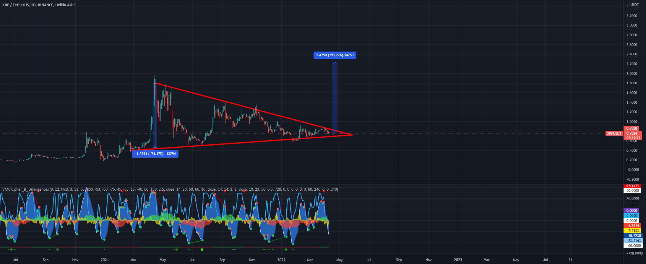  تحلیل ریپل - XRP Breakout به زودی