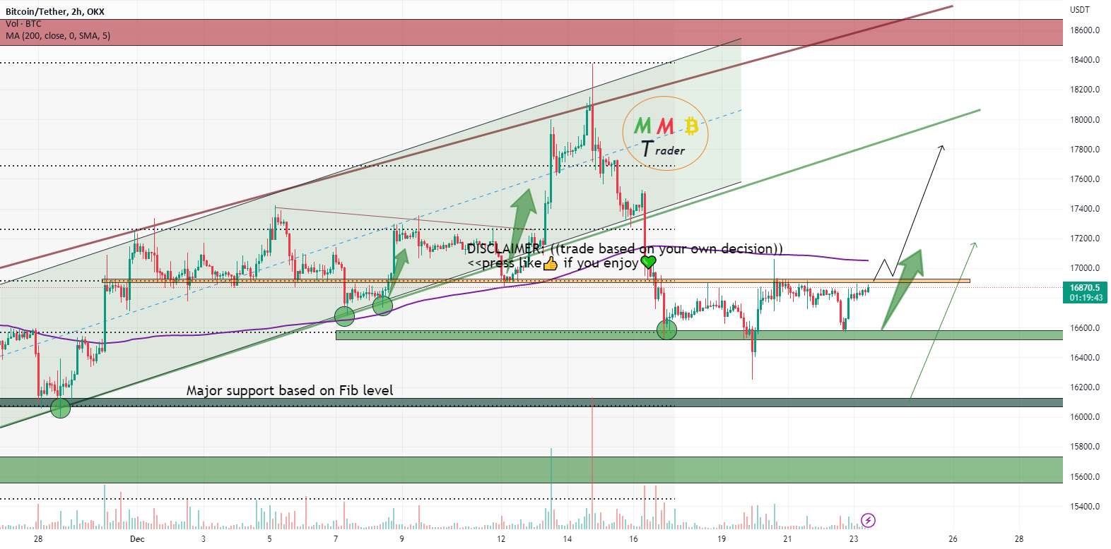  تحلیل بیت کوین - پمپ سنگین BTCUSDT در پیش است