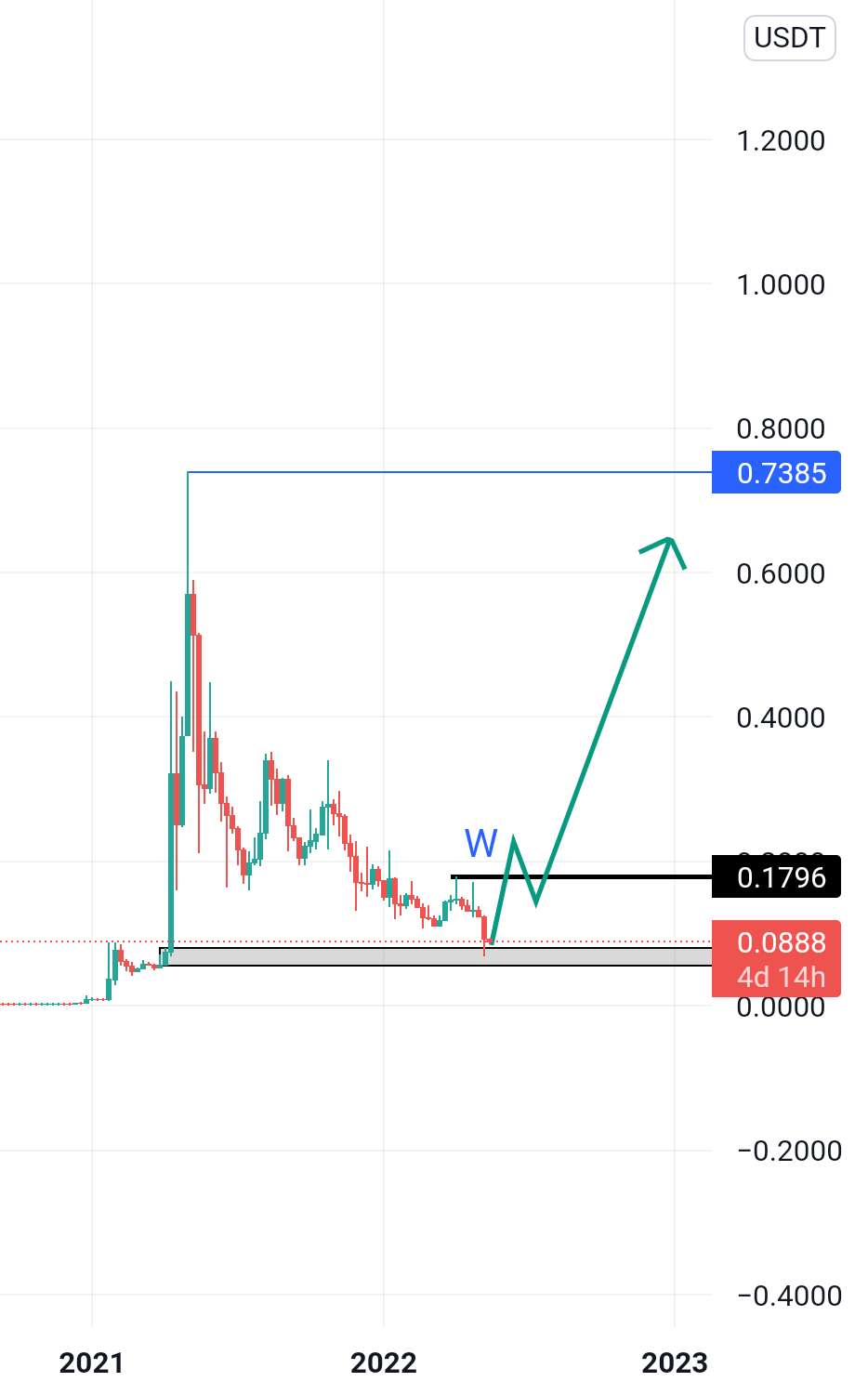 تجزیه و تحلیل بلند مدت DOGECOIN