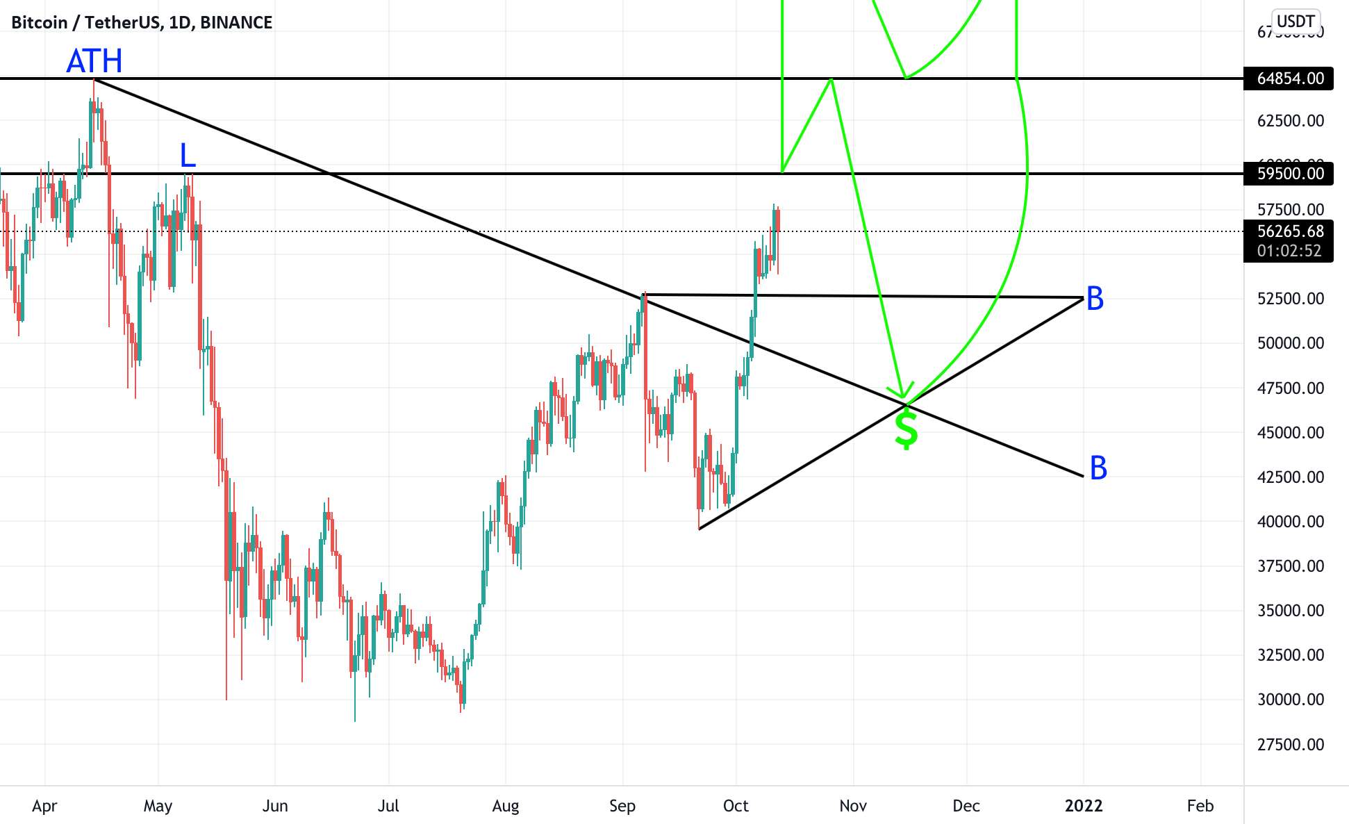 BTC - در راه ما به 100K