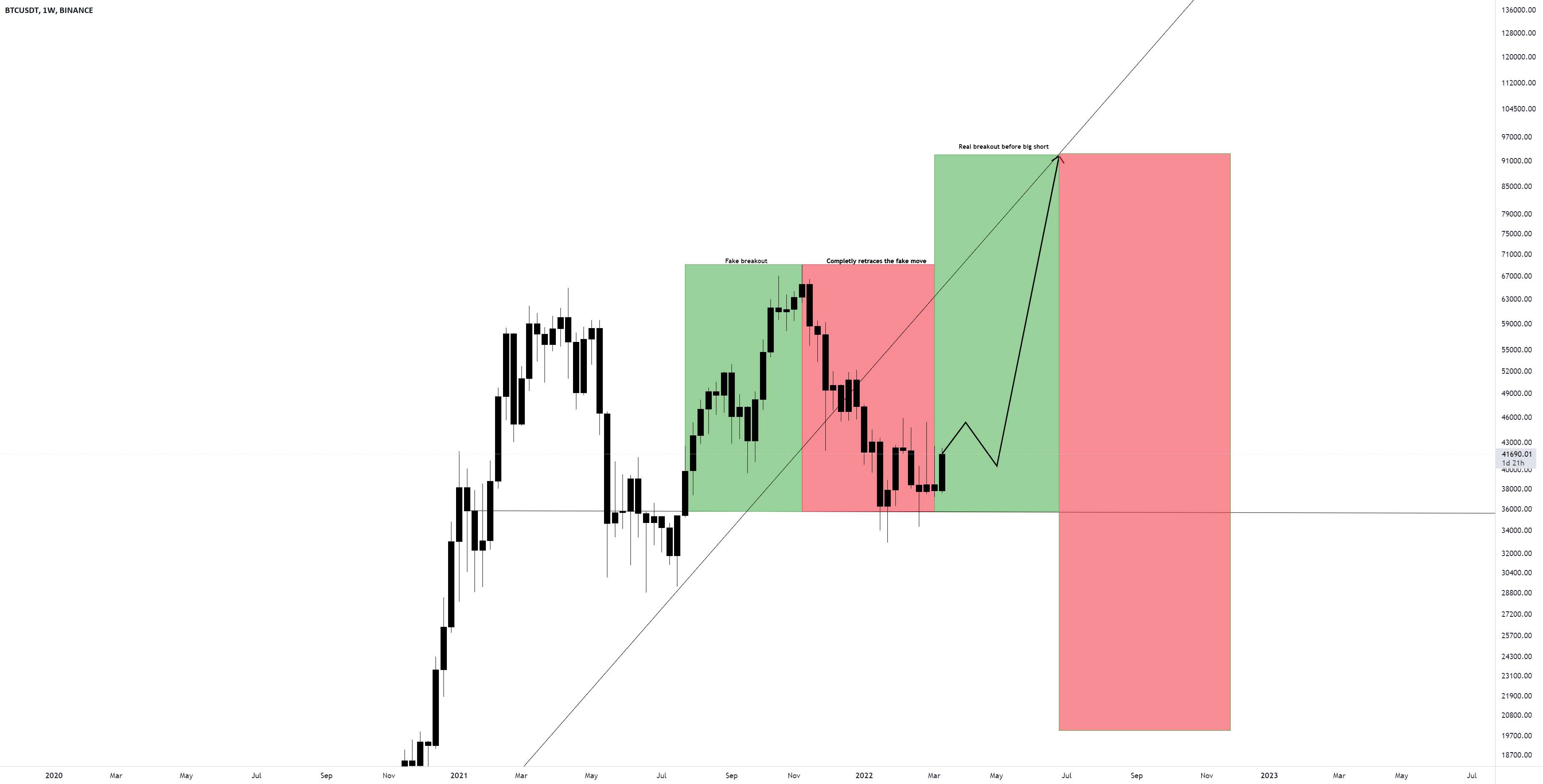 آینده BTC، آنقدرها هم سخت نیست