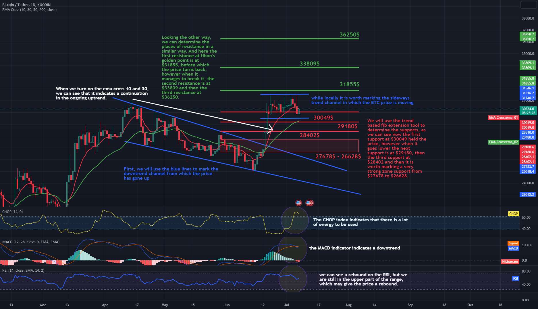 بررسی بلندمدت BTC/USDT 1Dinterval