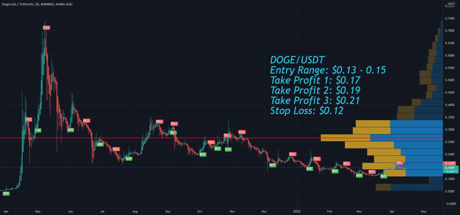  تحلیل دوج کوین - Dogecoin DOGE اهداف قیمت و توقف ضرر