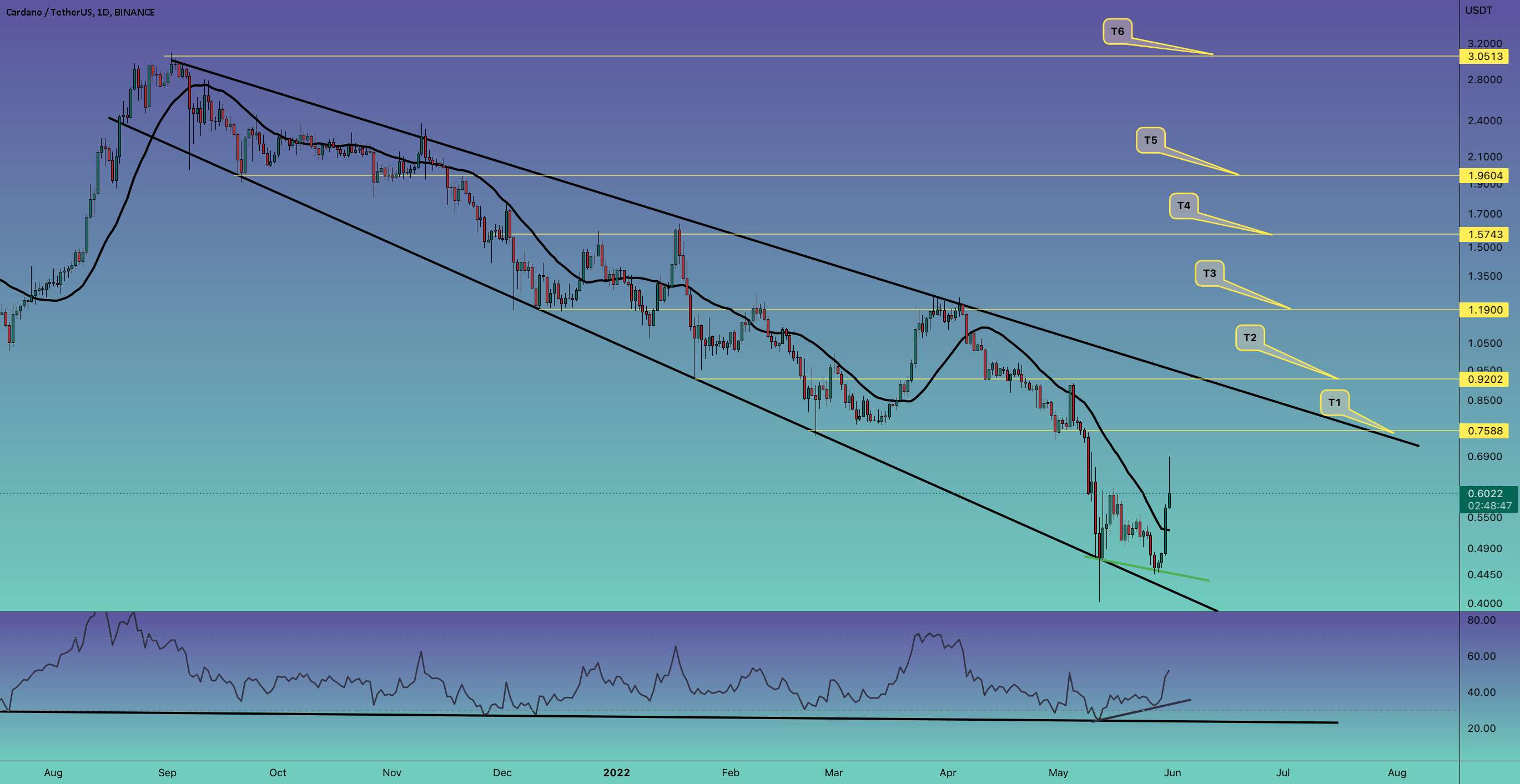 #CARDANO (ADA) / به روز رسانی یک روزه USDT توسط CRYPTOSANDERS!!