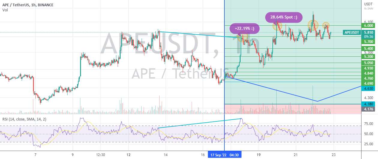 مرحله 2: APE 143.22٪ (5x)، 28.64٪ سود تا کنون در Spot