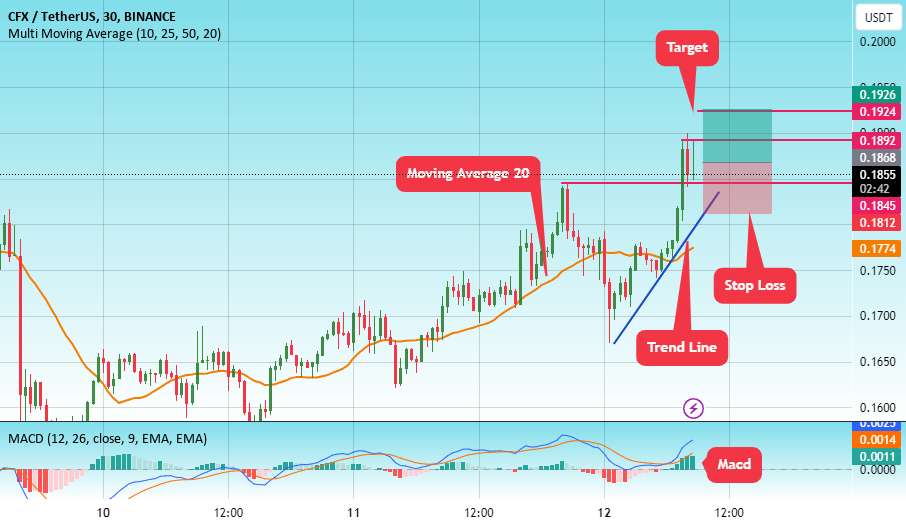  تحلیل کنفلوکس نتورک - #CFX/USDT.P