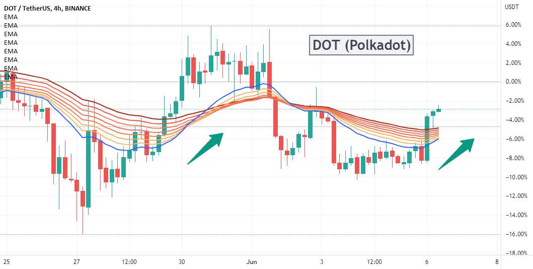  تحلیل پولکادات - #DOT (Polkadot)، 06-06-2022