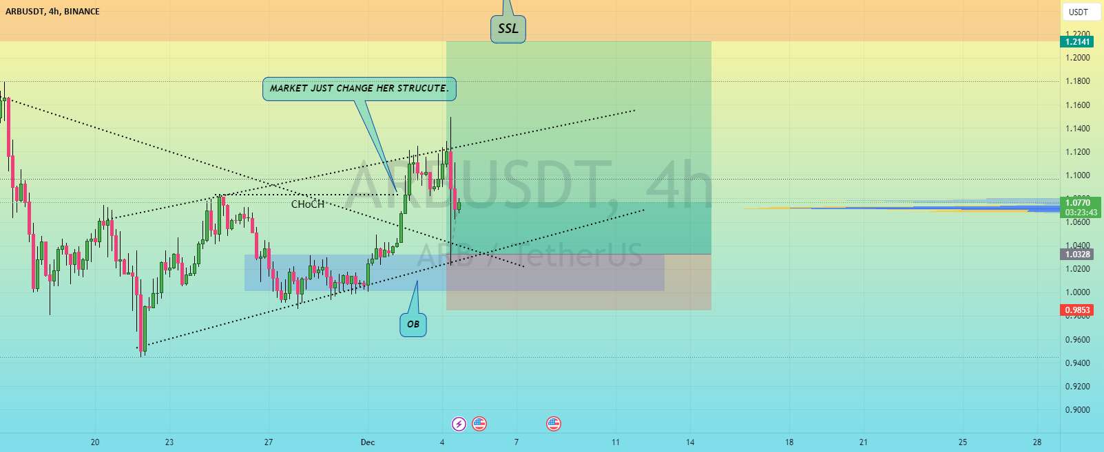 ARB/USDT برای حرکت رو به بالا