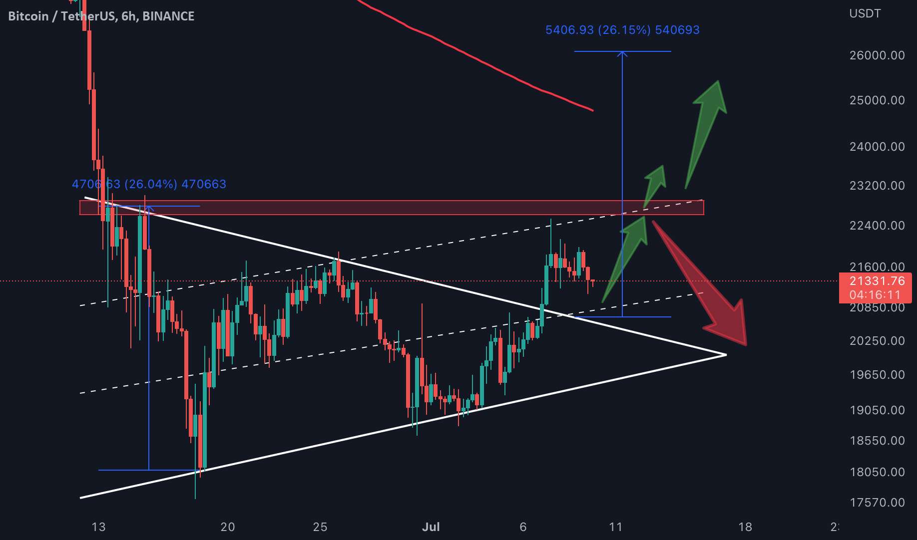  تحلیل بیت کوین - BTC: سناریوهای ممکن!!