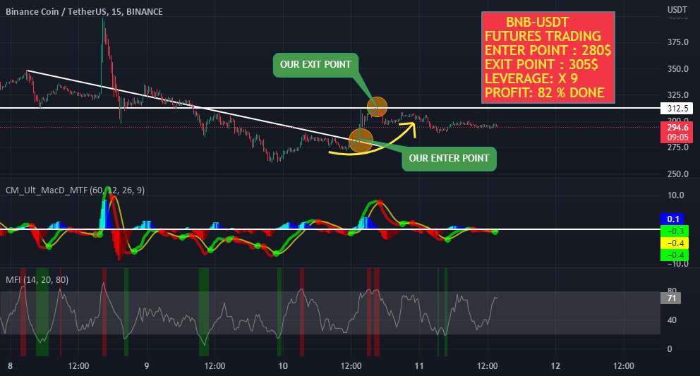  تحلیل بایننس کوین - BNB-USDT + 82% سود در 24 ساعت✅