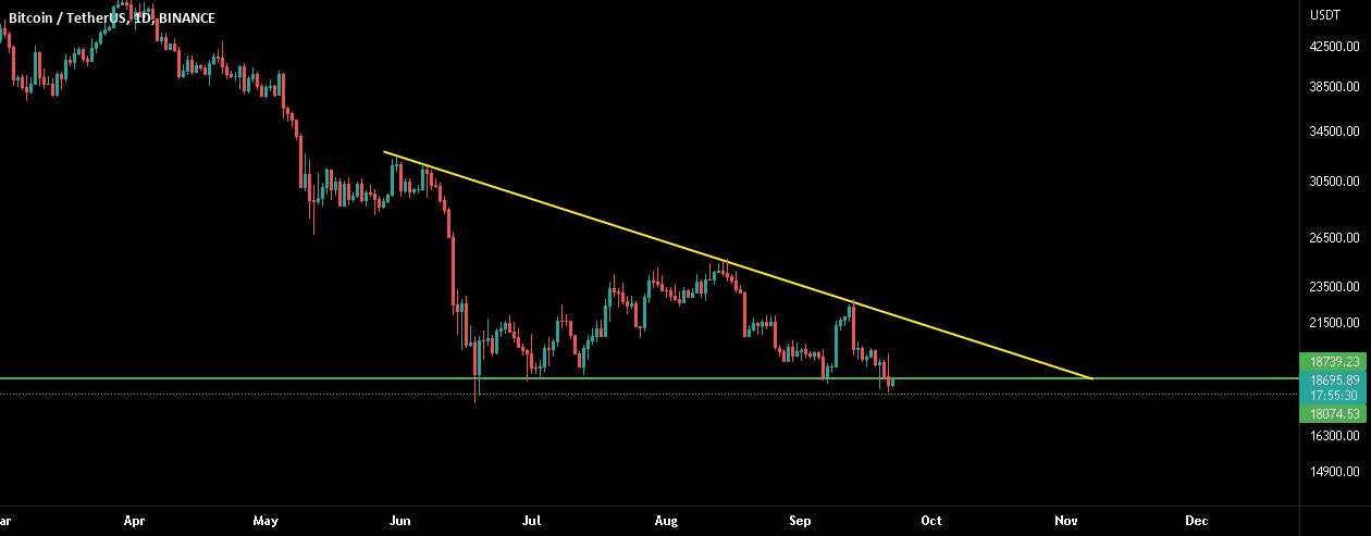  تحلیل بیت کوین - BTC کمترین میزان پایانی روزانه در سال 2022 را دارد! بعد چی؟؟