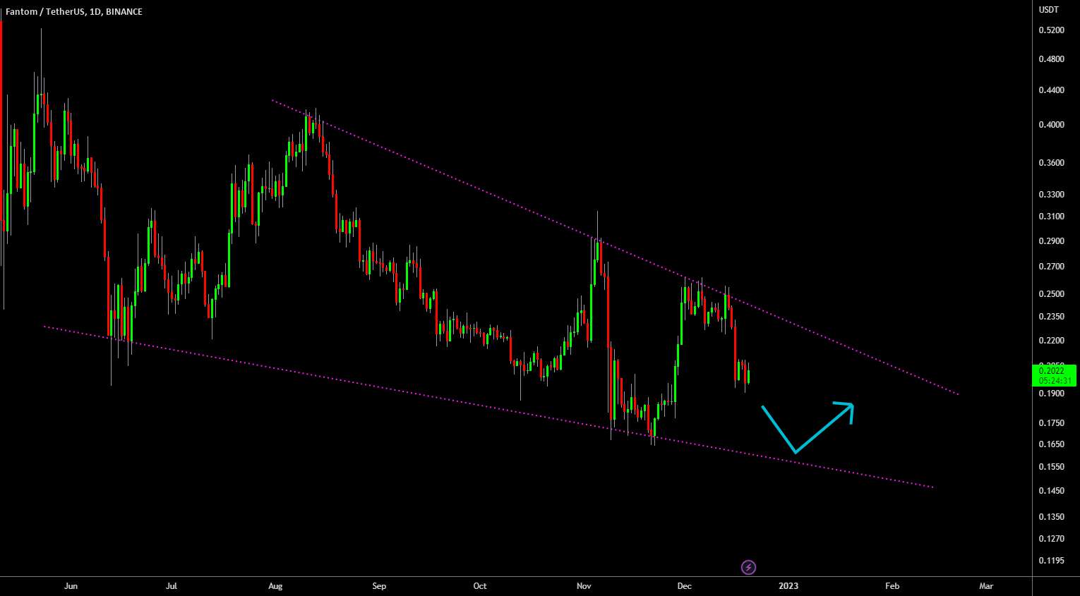  تحلیل فانتوم - 🔥 FTM Falling: Bounce Area Located