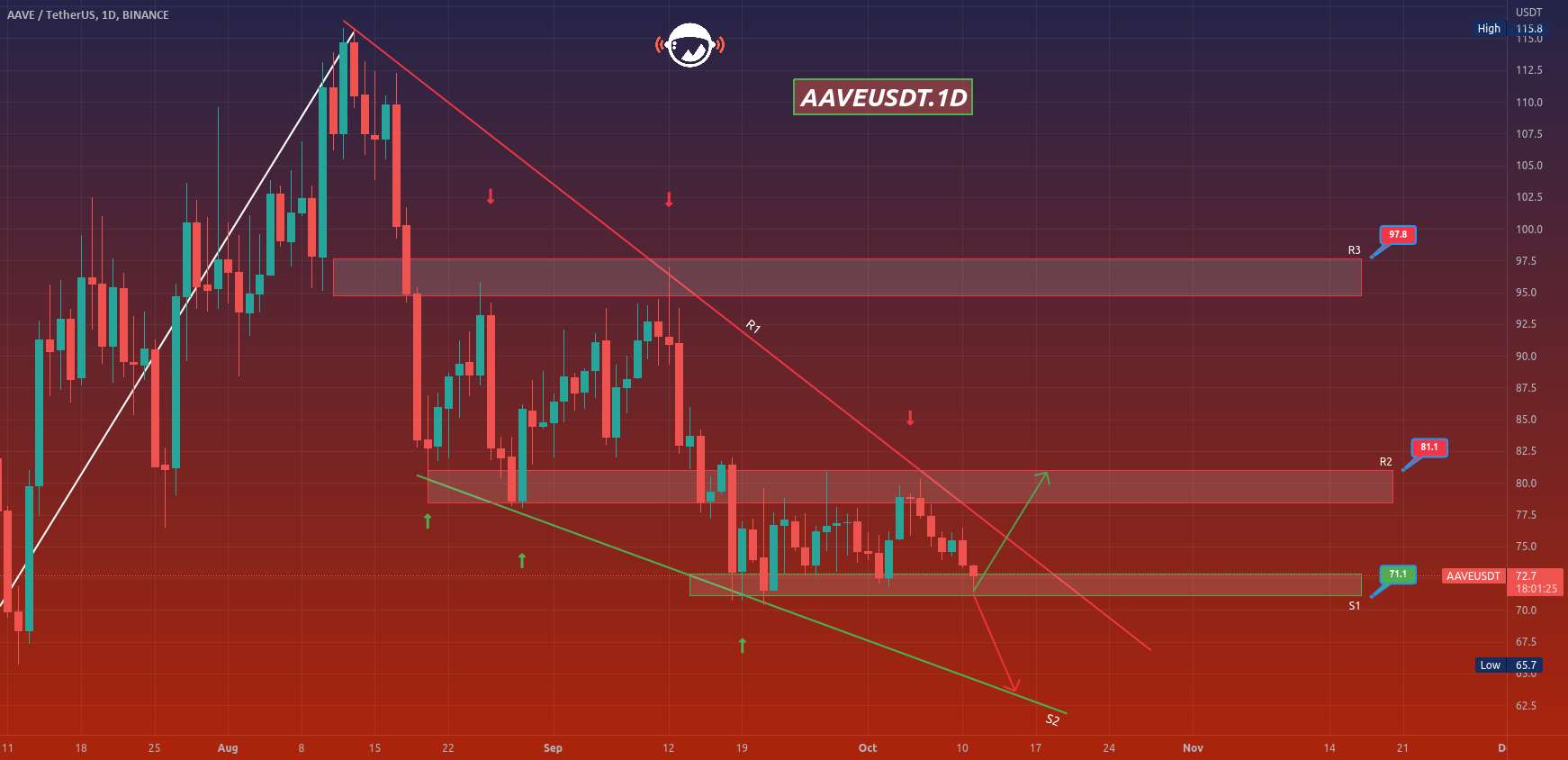  تحلیل آوی - AAVEUSDT