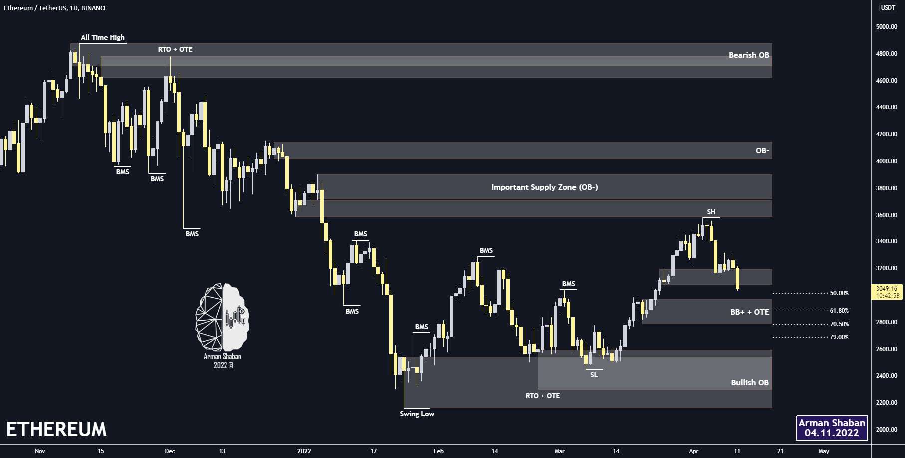 ETHEREUM Daily TA : 04.11.22 (به روز رسانی)