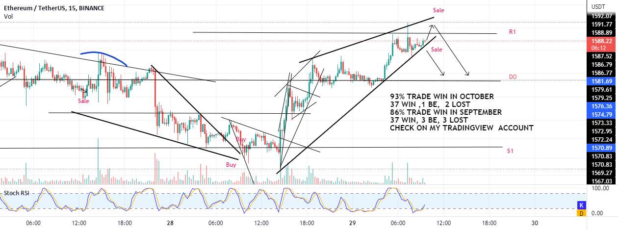 ETH رد کوتاه R1 یا شکست