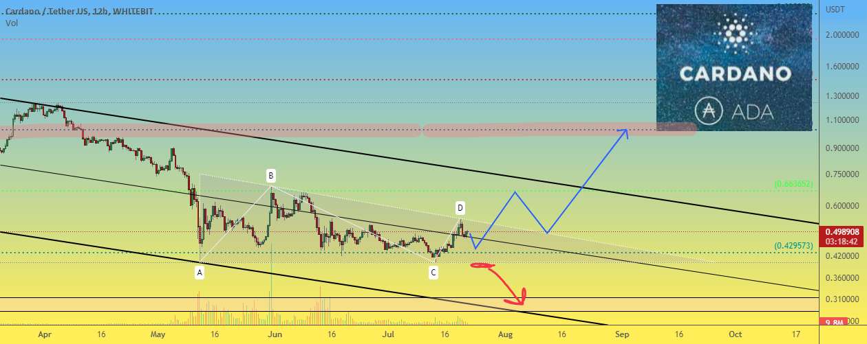 ADAUSDT 12H قیمت آینده کاردانو در آخر هفته تعیین می شود - تجارت میان مدت ADAUSDT 1D. هدف قیمت ADA ~ 0.73 دلار