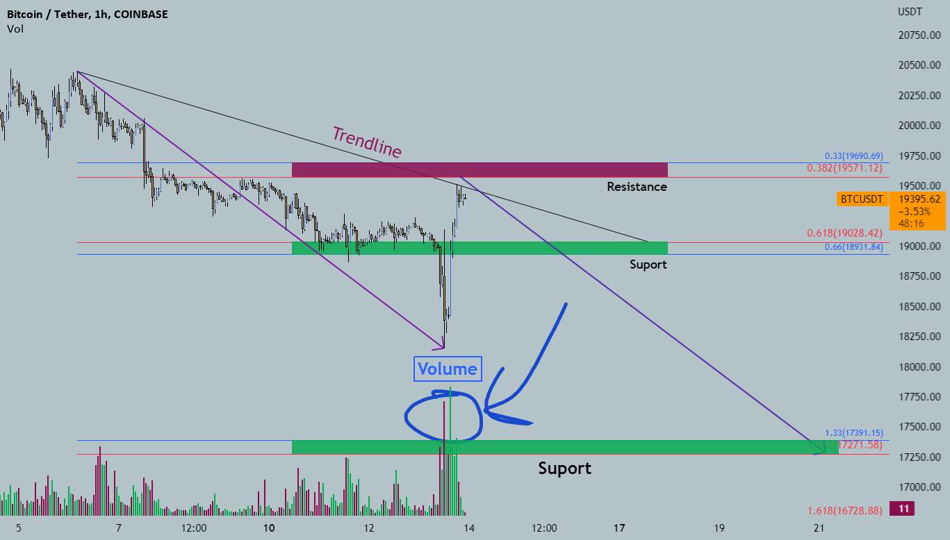 BTC/USDT 1H