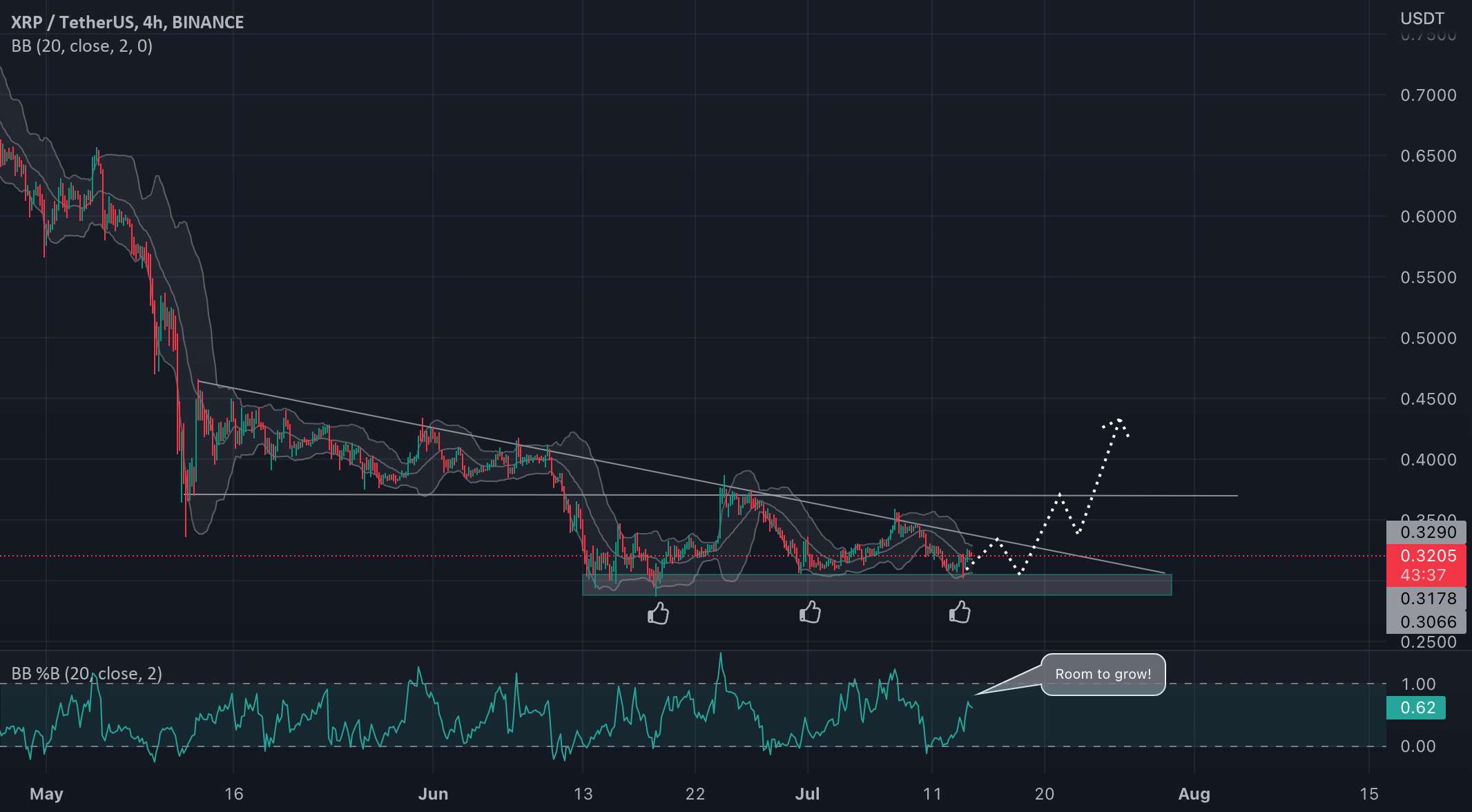 راه اندازی XRP/USDT