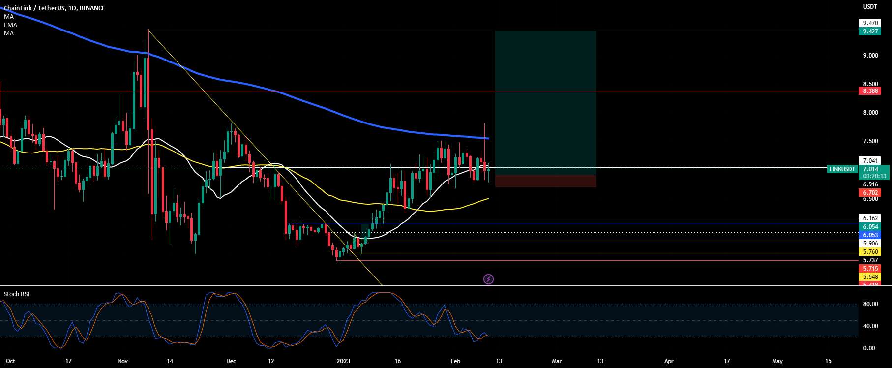  تحلیل چين لينک - $link- چه زمانی فصل اوراکل؟