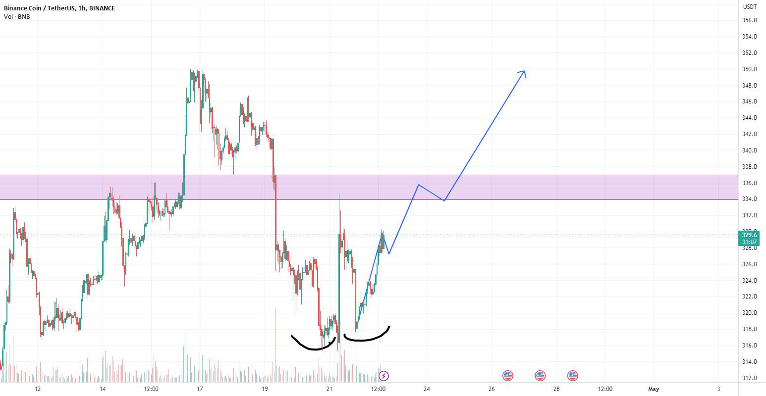  تحلیل بایننس کوین - ایده بلند BNB دو ته