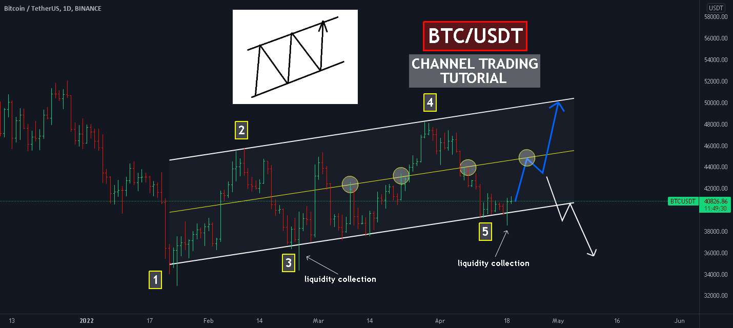 BTC: تجارت کانال واقعی! 3 نکته برای مبتدیان - BTC: معاملات در سطح آینه واقعی! آموزش برای مبتدیان!