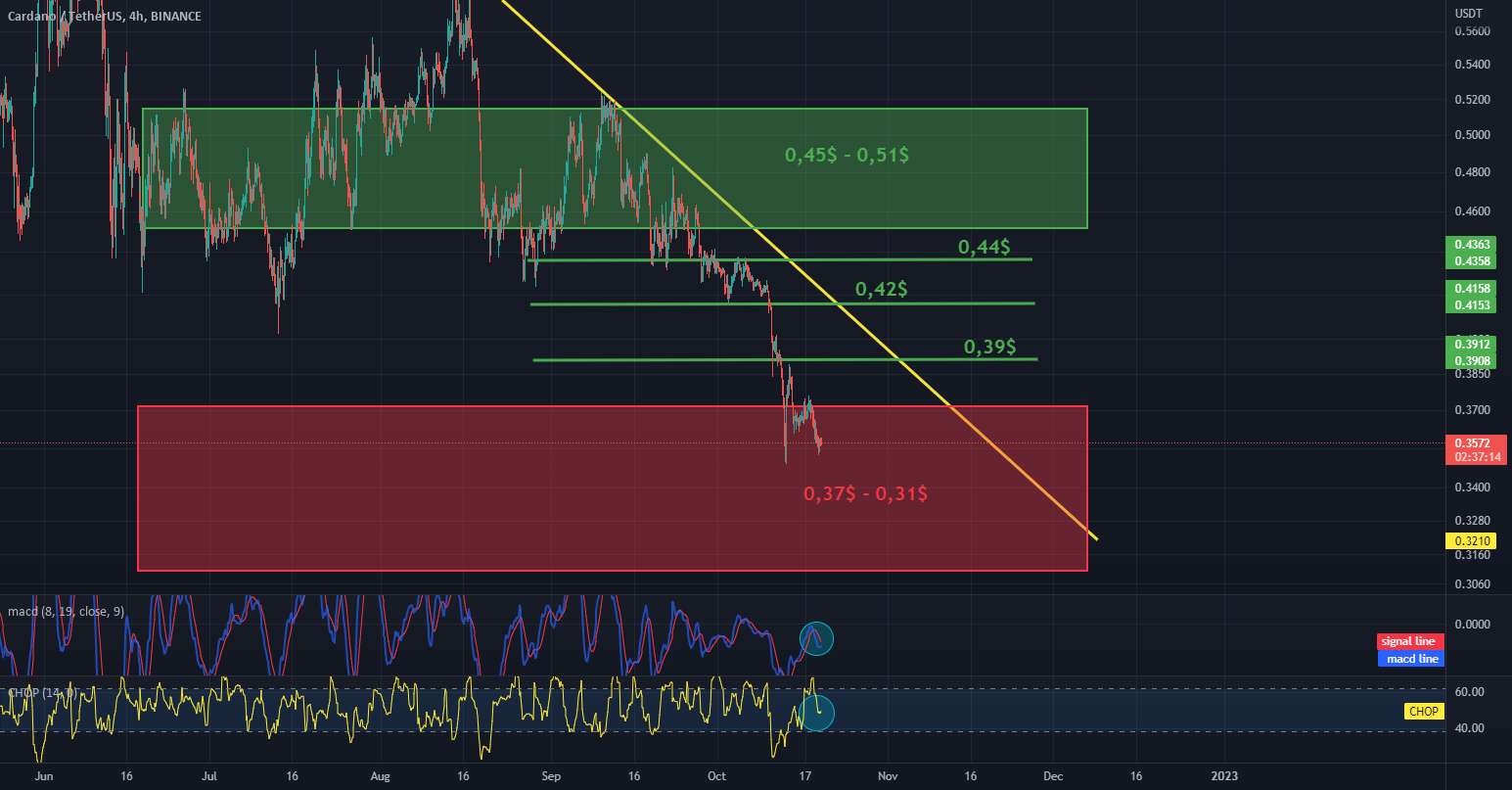  تحلیل کاردانو - ADA/USDT 4H INTERVAL - مقاومت و پشتیبانی