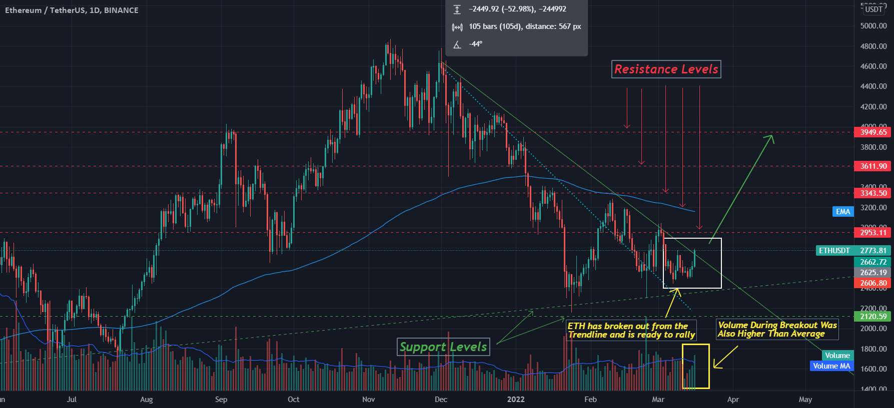 بولز ETH برای رالی آماده است؟ تحلیل میان مدت بلند مدت