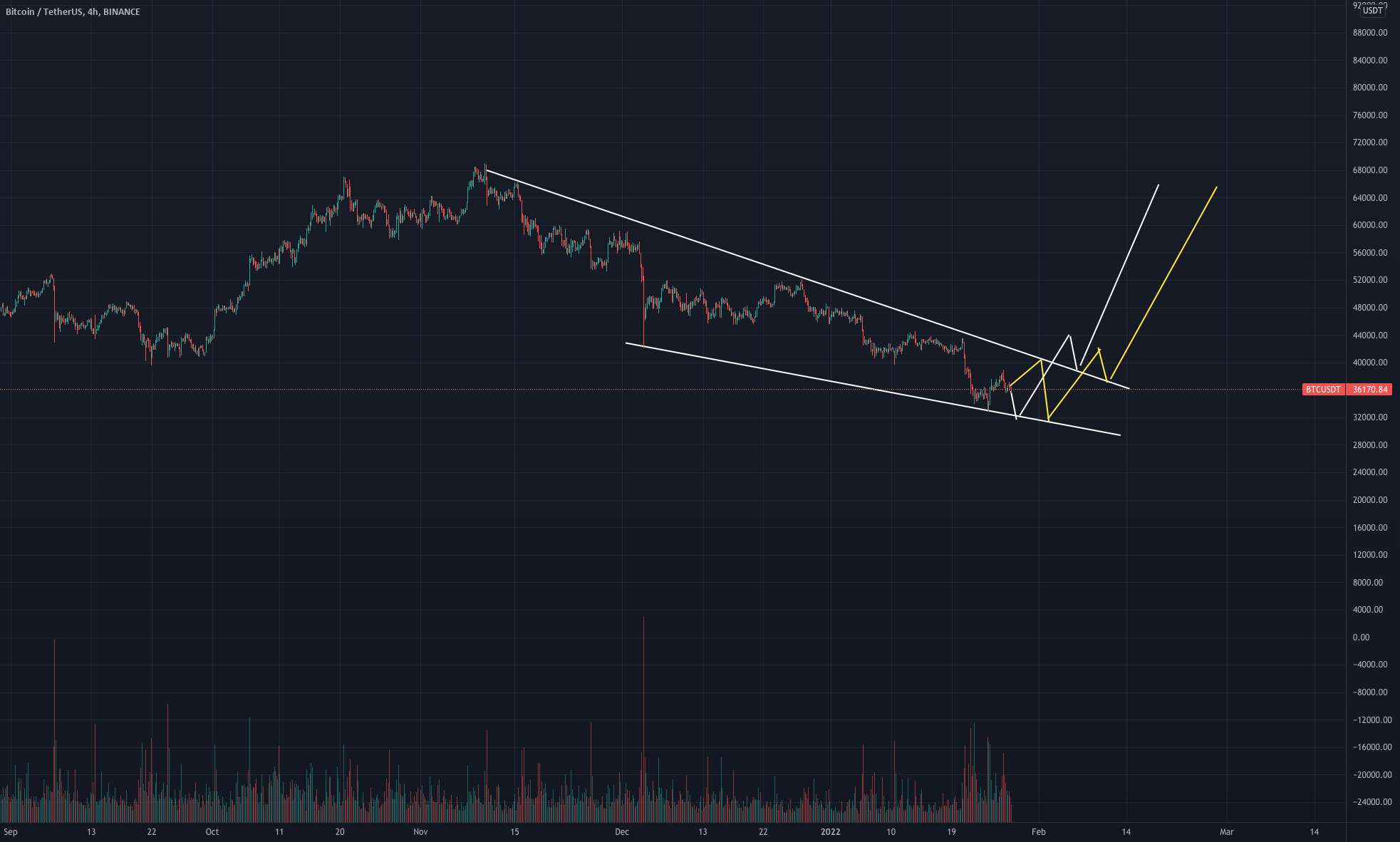 BTC/USDT 4H پتانسیل سقوط گوه بازی