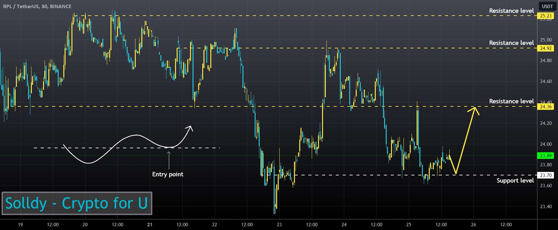  تحلیل Rocket Pool - RPLUSD ❕ پشتیبانی قوی