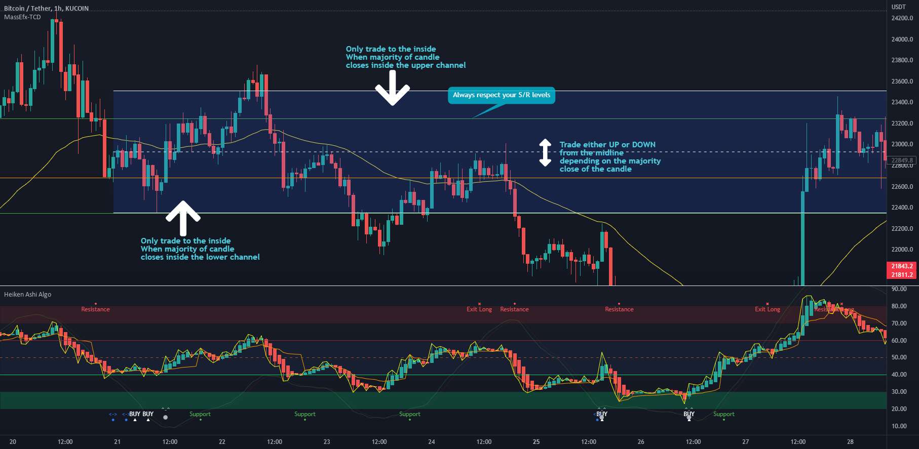 نوسانگر Algo Ashi Heiken (تکنیک Range Trading) - میانگین متحرک سوپرترند RSI در نوسانگر الگوی Heiken Ashi