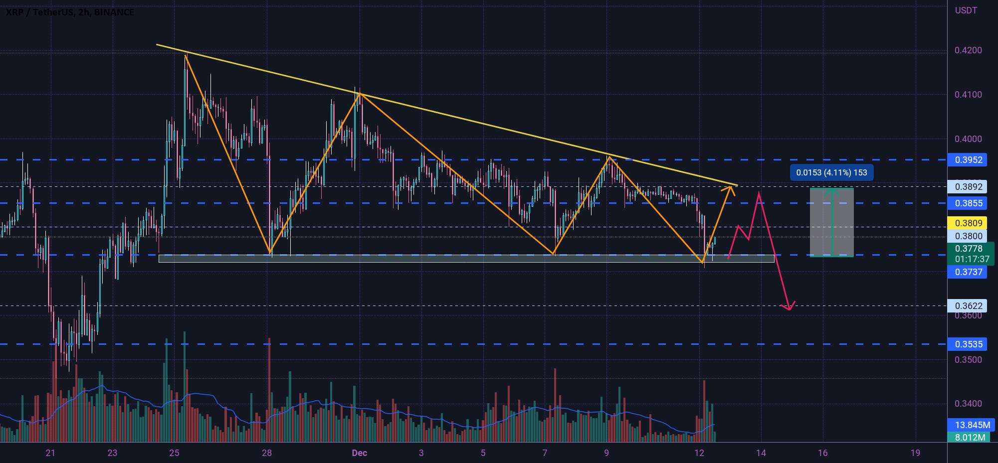 مثلث نزولی XRP 🔺️👇🔺️👇🔺️