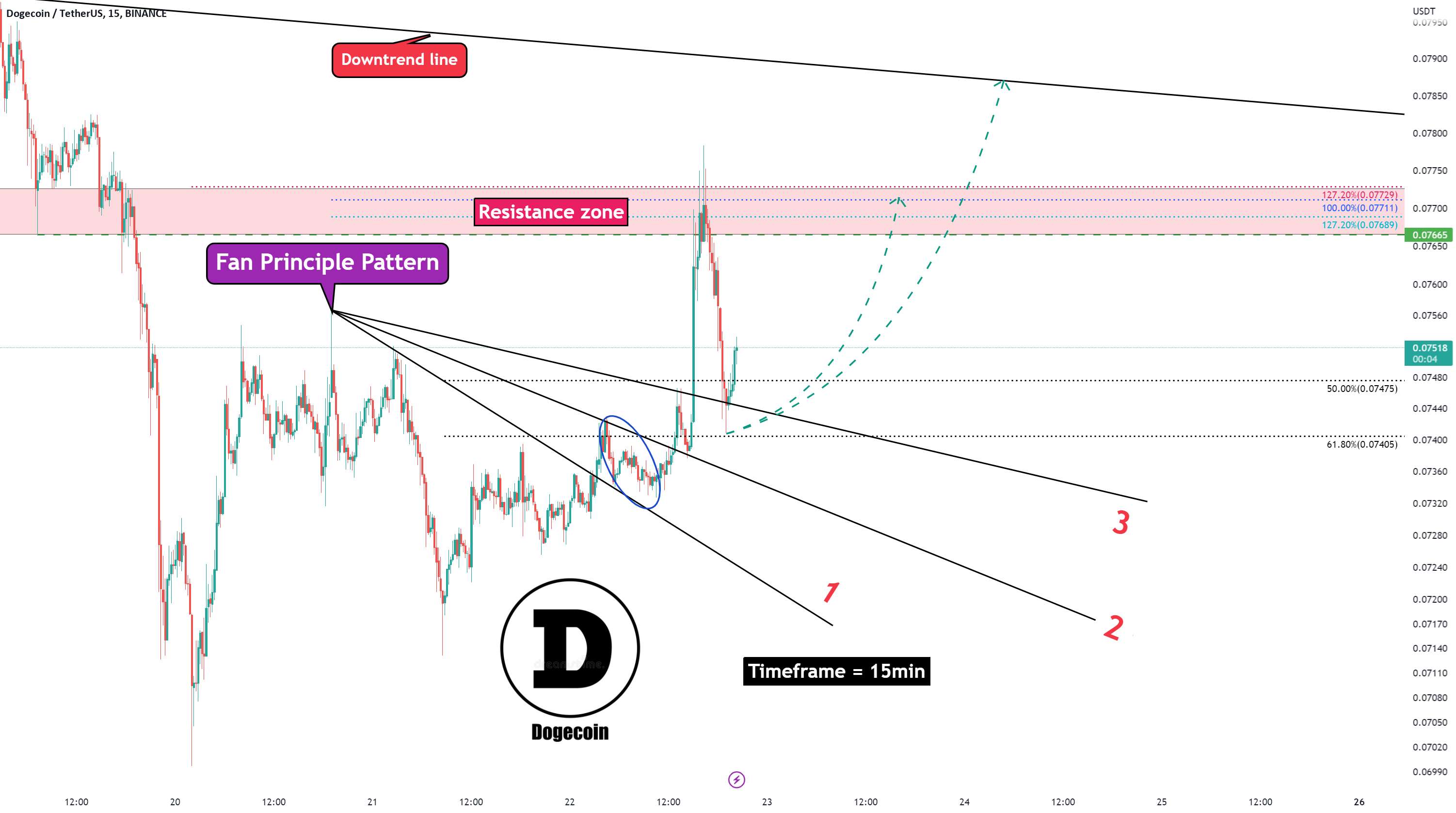 تجزیه و تحلیل Dogecoin (کوتاه مدت، بازه زمانی 15 دقیقه، 12/22/2022)!!!🐶