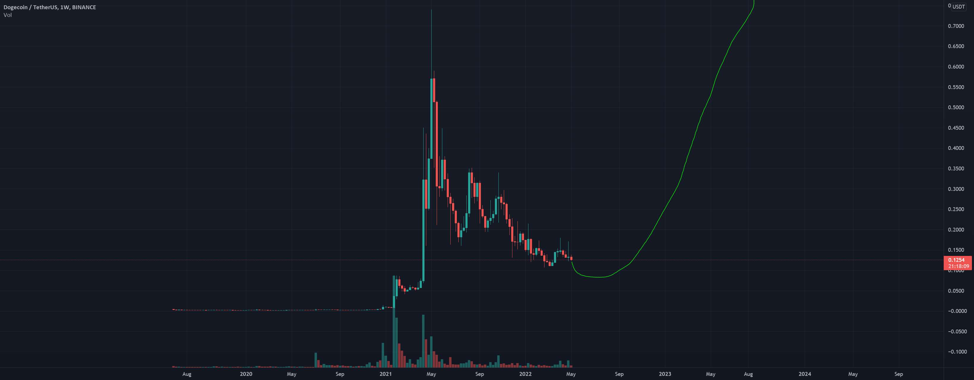  تحلیل دوج کوین - DOGE BULLISH